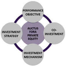 Investment Framework